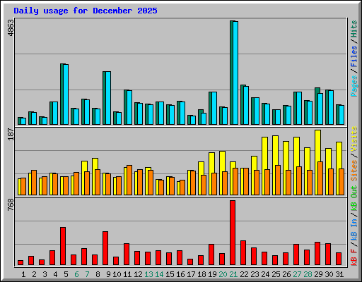 Daily usage for December 2025