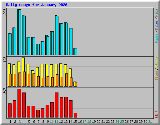 Daily usage for January 2026