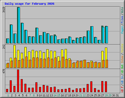 Daily usage for February 2026