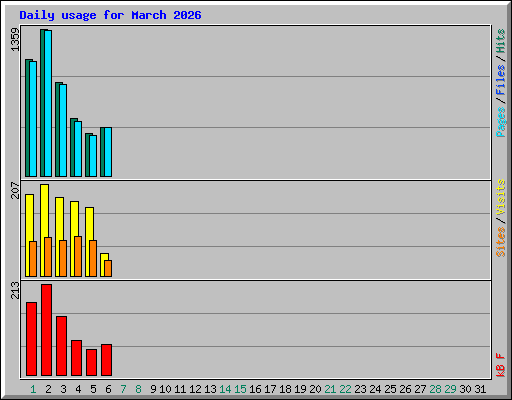 Daily usage for March 2026
