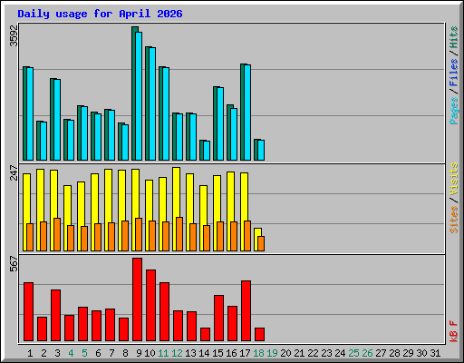 Daily usage for April 2026