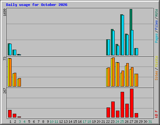 Daily usage for October 2026