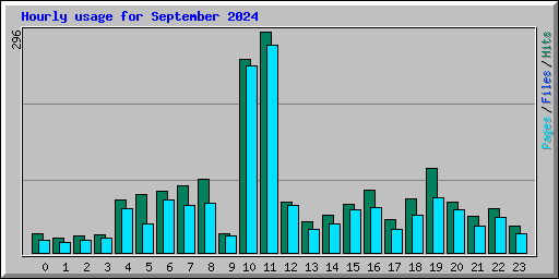 Hourly usage for September 2024