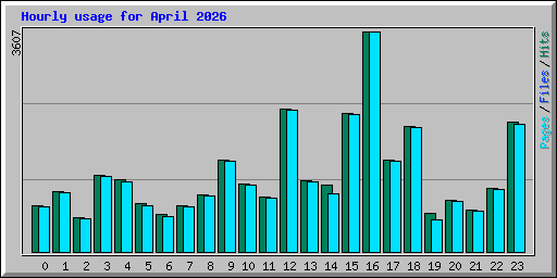 Hourly usage for April 2026