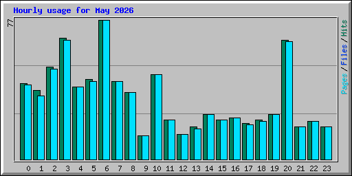 Hourly usage for May 2026